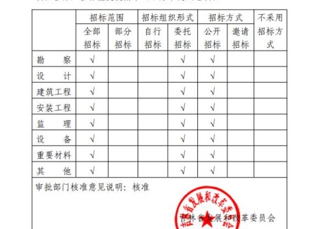 吉林省白城市洮南市150万千瓦风电项目获核准，总投资75.2亿元