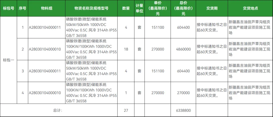招标 | 27套！新疆油田磷酸铁锂储能系统招标