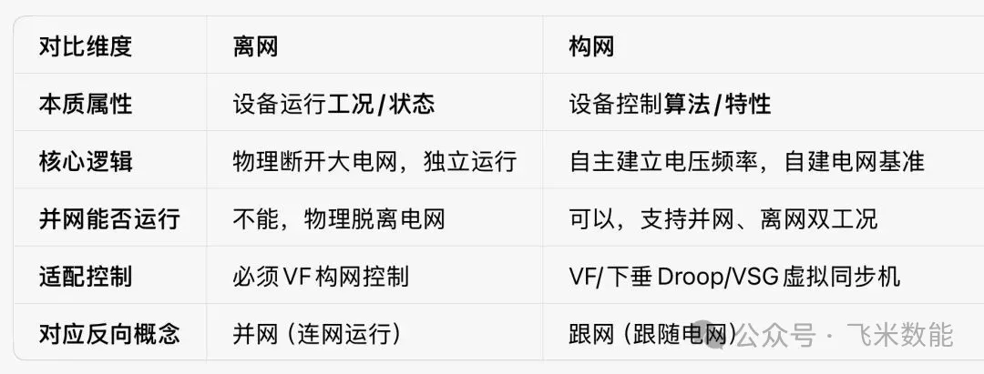 彻底讲透！储能PCS「离网」和「构网」的核心区别，别再混用了
