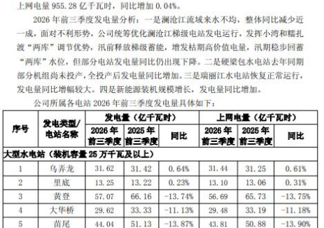 华能水电：2026年前三季度风光新能源发电量68.53亿千瓦时，同比增长48.43%