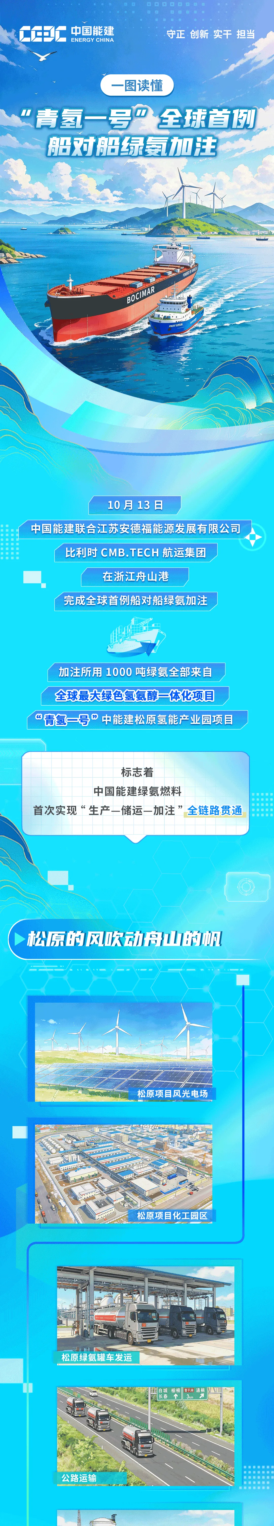 一图读懂全球首例 "青氢一号”船对船绿氨加注