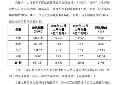 赣能股份：2026年前三季度风光上网电量5.08亿千瓦时