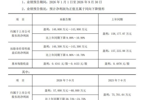 甘肃能源：2026年前三季度，受风光及水电平均上网电价同比下降等因素影响，净利润下滑9.09%～10.99%