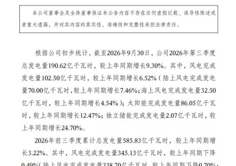 三峡能源：2026年第三季度，风电发电量102.50亿千瓦时，光伏86.05亿千瓦时