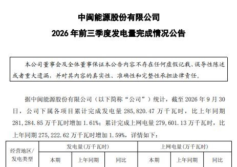 中闽能源2026年前三季度生物质发电量3105.72万千瓦时