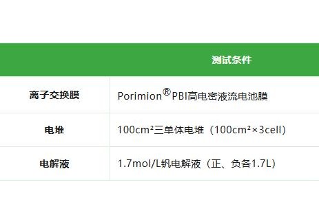 日本客户实测：PBI液流电池膜能效85%，600mA/cm²不衰减