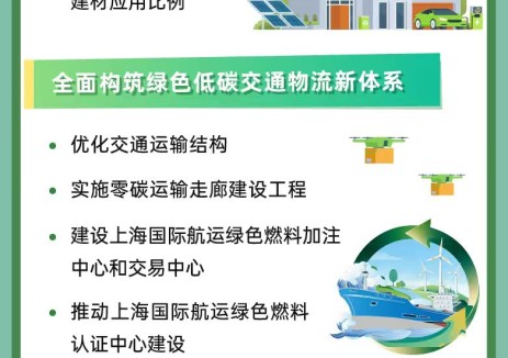 一图读懂《上海市节能降碳和循环经济发展“十五五”规划》