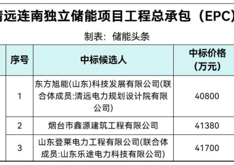 中标 | 1.02~1.0425元/Wh！清远连南独立储能项目EPC中标候选人公示