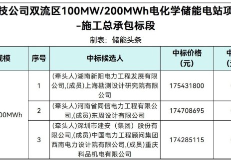 中标 | 0.8714~0.8772元/Wh！四川省成都市双流区100MW/200MWh电化学储能电站设计-施工总承包中标候选人公示