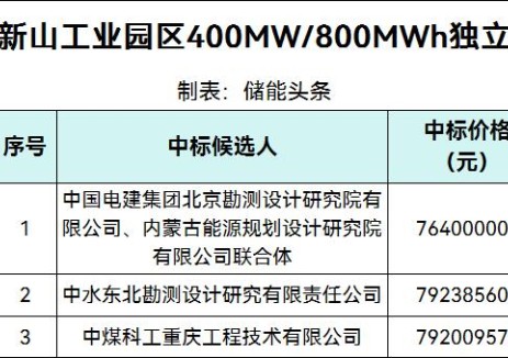 中标 | 0.955~0.9905元/Wh！广西百色市400MW/800MWh独立智慧储能项目中标候选人公示
