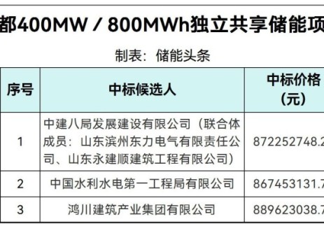 中标 | 1.0843~1.112元/Wh！新拓盐都400MW∕800MWh独立共享储能项目施工中标候选人公示