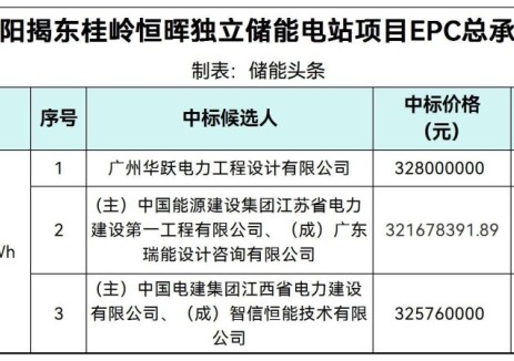 中标 | 0.8042~0.82元/Wh！广东揭阳揭东桂岭恒晖独立储能电站EPC总承包中标候选人公示