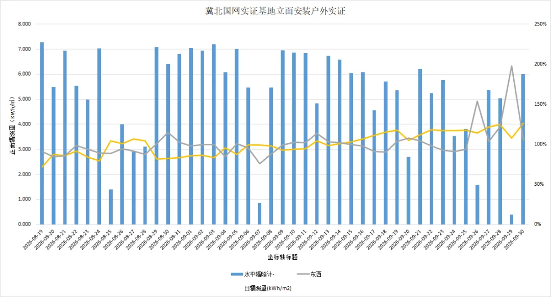 站起来的“钙钛矿”！极电光能以硬核实证探索光伏价值新空间