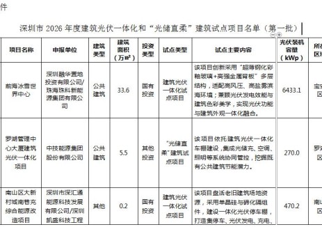 深圳公布2026年度建筑光伏一体化和“光储直柔”建筑试点项目（第一批）