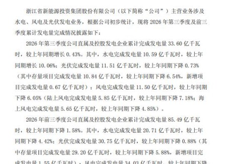 浙江新能：2026年前三季度光伏发电量30.75亿千瓦时，风电34.03亿千瓦时
