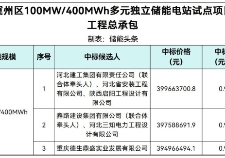 中标 | 0.9874~0.9992元/Wh！河北衡水冀州区100MW/400MWh多元独立储能电站试点项目EPC中标候选人公示