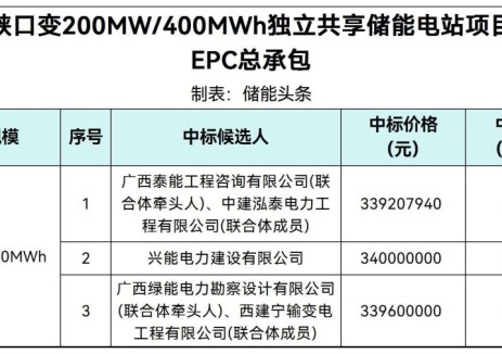 中标 | 0.848~0.85元/Wh！河南省南阳市西峡县峡口变200MW/400MWh独立共享储能电站EPC总承包中标候选人公示