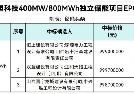 中标 | 1.2484~1.2496元/Wh！山西朔州应县马邑科技400MW/800MWh独立储能项目EPC总承包中标候选人公示