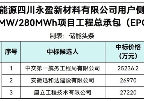 中标 | 0.9013~0.9721元/Wh！四川70MW/280MWh用户侧储能项目EPC中标候选人公示