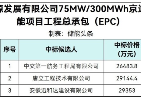 中标 | 0.8828~0.9784元/Wh！四川75MW/300MWh用户侧储能项目EPC中标候选人公示