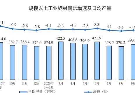 2026年9月份全国规上工业钢材产量同比下降3.8%