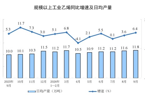 2026年9月份全国规上工业乙烯产量同比增长6.4%