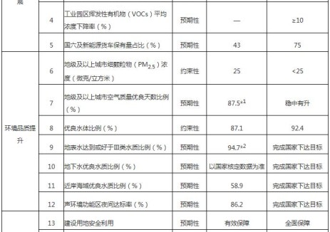美丽浙江建设（生态环境保护）“十五五”规划：加快电化学储能、抽水蓄能等项目建设投产