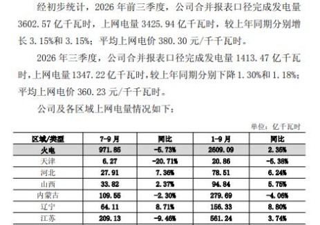 国电电力：2026年前三季度风电上网电力141.87亿千瓦时