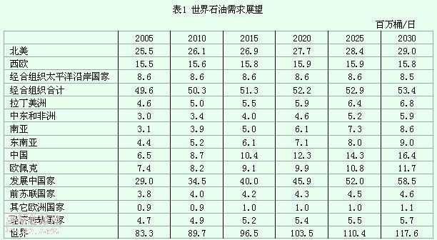 欧佩克对世界石油供需的展望