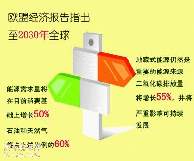 2030年全球能源需求增长50%
