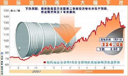 图表：国际油价再次大幅下挫 新华社发
