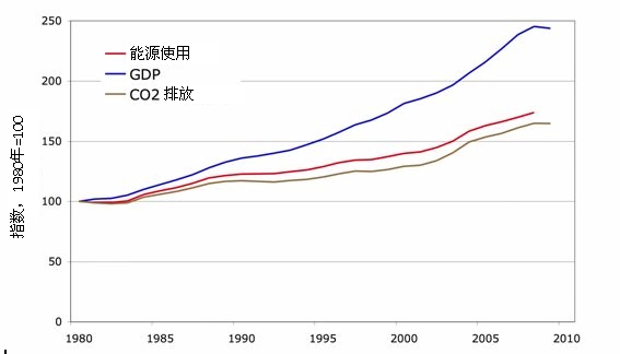 能源在经济增长中的作用