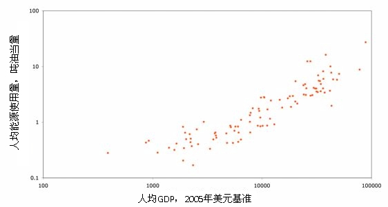 gdp变量_变量之间的关系(2)