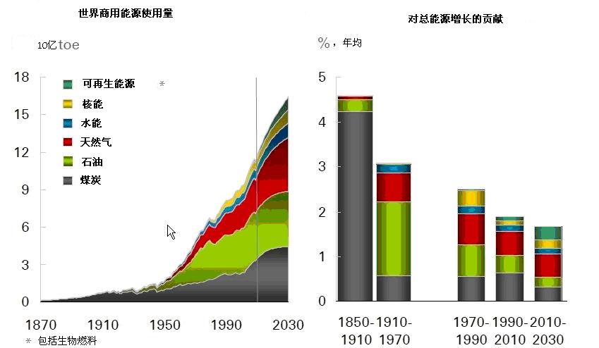 世界能源消费结构变化图片