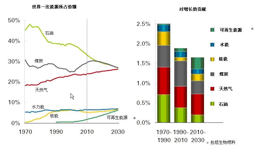 世界能源消费结构变化图片