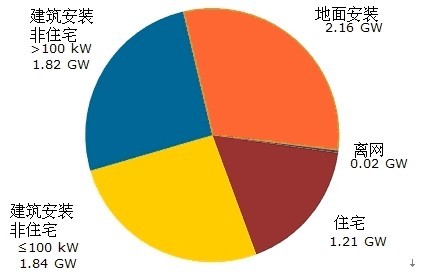 2011~2012年欧洲光伏安装巡礼