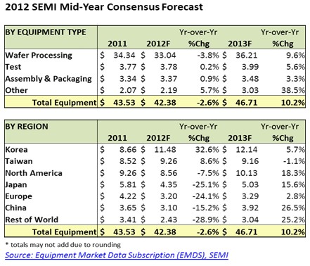 SEMI：今年全球半导体设备营收将达424亿美元