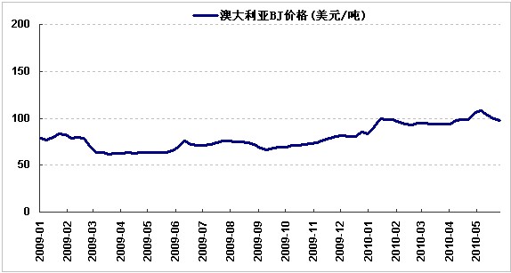 2009年-2010年5月澳大利亞bj動力煤價格指數趨勢圖-國際煤炭網