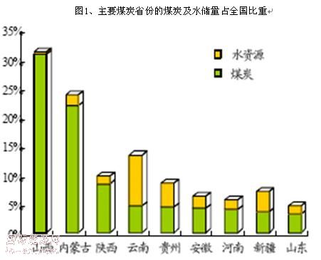 煤化工产业趋势分析1