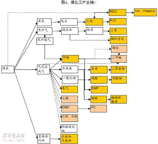 煤化工产业趋势分析2