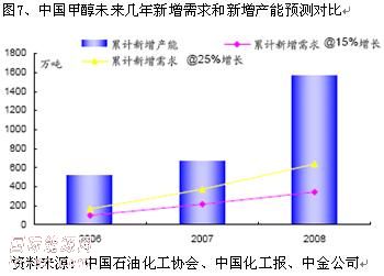 煤化工产业趋势分析3