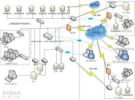 上海石油天然氣公司SSL VPN移動辦公方案