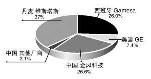 打开新能源产业发展七大问号