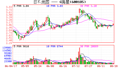 G海星(600185)：航天军工背景助推飚升