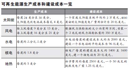 2009谁在领跑可再生能源？