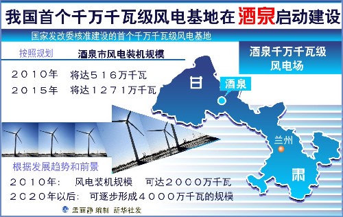 中国首个千万<em>千瓦级风电基地</em>在酒泉启动建设