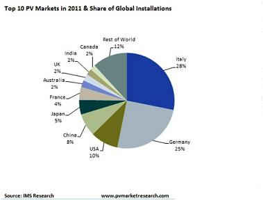 盘点2011年全球十大<em>太阳能光伏市场</em>
