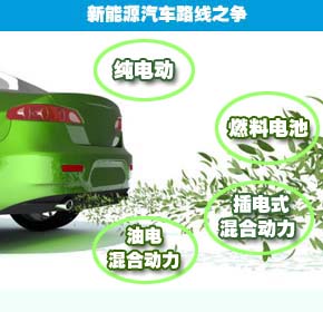 政策来袭 发<em>展新能源汽车</em>谨防“项目热”