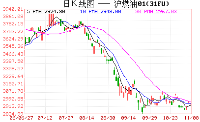 北方期货：沪燃油期价小幅回落难现独立走势