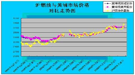 国内燃油需求降低消费不旺期价上涨缺乏动力